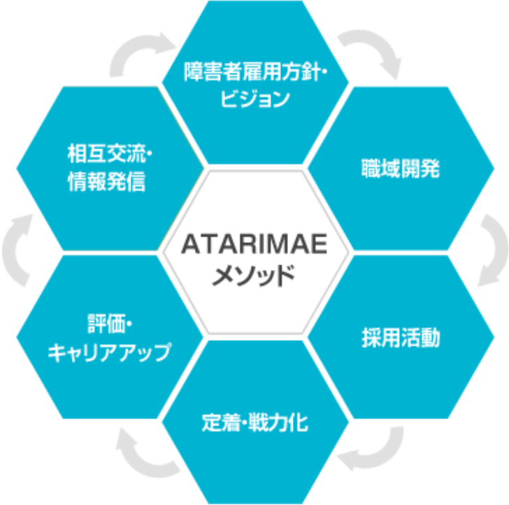 ATARIMAEメソッドを表したダイアグラム。ハニカム構造でATARIMAEメソッドを中心に上から障害者雇用方針・ビジョン、職域開発、採用活動、定着・戦力化、評価・キャリアアップ、相互交流・情報発信が示されている