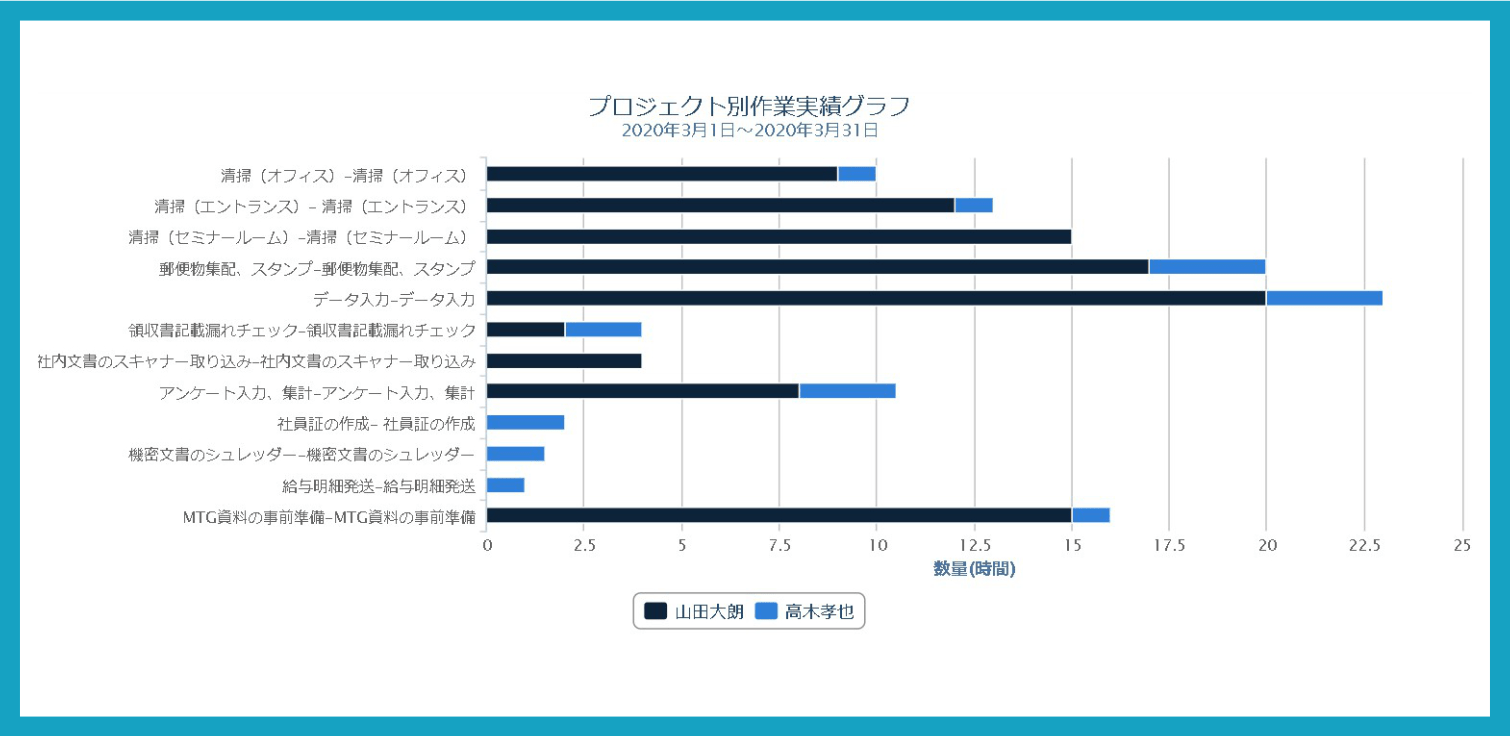 ATARIMAEクラウドのプロジェクト別作業実績グラフ