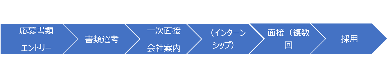 選考プロセス